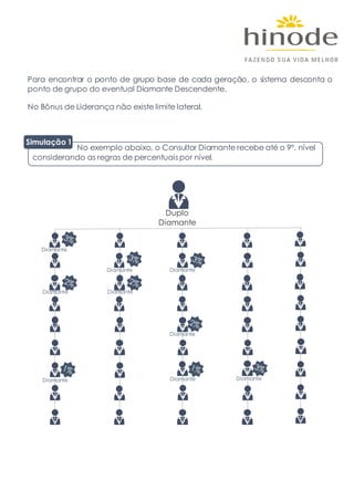 Duplo
Diamante
Simulação 1
No exemplo abaixo, o Consultor Diamante recebe até o 9º. nível
considerando as regras de percentuaispor nível.
Para encontrar o ponto de grupo base de cada geração, o sistema desconta o
ponto de grupo do eventual Diamante Descendente.
No Bônus de Liderança não existe limite lateral.
Diamante
Diamante Diamante
Diamante Diamante
Diamante
Diamante DiamanteDiamante
 