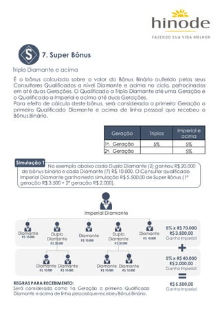 É o bônus calculado sobre o valor do Bônus Binário auferido pelos seus
Consultores Qualificados a nível Diamante e acima no ciclo, patrocinados
em até duas Gerações. O Qualificado a Triplo Diamante até uma Geração e
o Qualificado a Imperial e acima até duas Gerações.
Para efeito de cálculo deste bônus, será considerada a primeira Geração o
primeiro Qualificado Diamante e acima de linha pessoal que recebeu o
Bônus Binário.
Geração Triplos
Imperial e
acima
1a. Geração 5% 5%
2a. Geração 5%
Simulação 1
No exemplo abaixo cada Duplo Diamante (2) ganhou R$ 20.000
de bônus binário e cada Diamante (7) R$ 10.000. O Consultor qualificado
Imperial Diamante ganha nesta simulação R$ 5.500,00 de Super Bônus (1ª
geração R$ 3.500 + 2ª geração R$ 2.000).
REGRASPARA RECEBIMENTO:
Será considerada como 1a Geração o primeiro Qualificado
Diamante e acima de linha pessoalque recebeuBônus Binário.
Triplo Diamante e acima
7. Super Bônus
Imperial Diamante
Diamante Duplo
Diamante
Diamante
DiamanteDiamanteDiamanteDiamante
DiamanteDuplo
Diamante
R$ 10.000
R$ 20.000
R$ 10.000
R$ 20.000
R$ 10.000
R$ 10.000R$ 10.000R$ 10.000R$ 10.000
5% x R$ 70.000
R$ 3.500,00
Ganho Imperial
5% x R$ 40.000
R$ 2.000,00
Ganho Imperial
+
R$ 5.500,00
Ganho Imperial
=
 