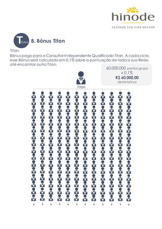 Bônus pago para o Consultor Independente Qualificado Titan. A cada ciclo,
esse Bônus será calculado em 0,1% sobre a pontuação de toda a sua Rede,
até encontrar outro Titan.
Titan
8. Bônus TitanTITAN
Titan
60.000.000 pontos grupo
x 0,1%
R$ 60.000,00
deste bônus
 