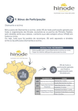 DIVIDIDOS EM COTAS
60% Diamantes e Duplos
Diamante: 1 cota
Duplo Diamante: 2 cotas
25%
Triplos Diamante e
Imperiais
Triplo Diamante: 1 cota
Imperiais: 2 cotas
15%
Imperiais Two Stars,
Three Stars e Titan
Imperiais Two Stars: 1 cota
Imperiais Three Stars: 2 cotas
Titan: 3 cotas
Bônus para de Diamantes e acima, onde 5% de toda pontuação gerada por
toda a organização da Hinode, excluindo-se os pontos de Primeiro Pedido,
será dividida entre seus Líderes, contanto que eles estejam ativos VIP600 em
todos os ciclos.
Ou seja, tudo que for pedido de recompra, 5% será separado e dividido
entre os Qualificados Diamantes e acima.
5%
5% de toda a
pontuação gerada
por toda a
organização será
dividida em:
REGRAS PARA RECEBIMENTO
• Estar qualificado como Diamante e acima no ciclo.
• Fazer no mínimo 600 pontos pessoais no ciclo.
Diamante e acima
9. Bônus de Participação
 