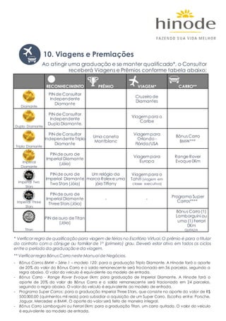 RECONHECIMENTO PRÊMIO VIAGEM* CARRO**
Diamante
PIN de Consultor
Independente
Diamante
Cruzeiro de
Diamantes
Duplo Diamante
PIN de Consultor
Independente
Duplo Diamante.
Viagem para o
Caribe
Triplo Diamante
PIN de Consultor
Independente Triplo
Diamante
Uma caneta
Montblanc
Viagem para
Orlando -
Flórida/USA
Bônus Carro
BMW***
Imperial
Diamante
PIN de ouro de
Imperial Diamante
(Jóia)
Viagem para
Europa
Range Rover
Evoque 0Km
Imperial Two
Stars
PIN de ouro de
Imperial Diamante
Two Stars (Jóia)
Um relógio da
marca Rolex e uma
jóia Tiffany
Viagem para o
Tahiti (viagem em
classe executiva)
Imperial Three
Stars
PIN de ouro de
Imperial Diamante
Three Stars (Jóia)
- -
Programa Super
Carros****
Titan
PIN de ouro de Titan
(Jóia)
(1) Bônus Carro (1)
Lamborguini ou
uma (1) Ferrari
0Km
QUITADA
Ao atingir uma graduação e se manter qualificado*, o Consultor
receberá Viagens e Prêmios conforme tabela abaixo:
ñ= % Ž
10. Viagens e Premiações
Ž
* Verificar regra de qualificação para viagem de férias no Escritório Virtual. O prêmio é para o titular
do contrato com o cônjuge ou familiar de 1º (primeiro) grau. Deverá estar ativo em todos os ciclos
entre o período da graduação e da viagem.
** Verificar regra Bônus Carro neste Manual de Negócios.
- Bônus Carros BMW – Série 1 – modelo 120: para a graduação Triplo Diamante. A Hinode fará o aporte
de 20% do valor do Bônus Carro e o saldo remanescente será fracionado em 36 parcelas, seguindo a
regra abaixo. O valor do veículo é equivalente ao modelo de entrada.
- Bônus Carro - Range Rover Evoque 0km: para graduação de Imperial Diamante. A Hinode fará o
aporte de 20% do valor do Bônus Carro e o saldo remanescente será fracionado em 24 parcelas,
seguindo a regra abaixo. O valor do veículo é equivalente ao modelo de entrada.
- Programa Super Carros: para a graduação Imperial Three Stars, que consiste no aporte do valor de R$
500.000,00 (quinhentos mil reais) para subsidiar a aquisição de um Super Carro. Escolha entre: Porsche,
Jaguar, Mercedez e BMW. O aporte do valor será feito de maneira integral.
- Bônus Carro Lamborguini ou Ferrari 0km: para a graduação Titan, um carro quitado. O valor do veículo
é equivalente ao modelo de entrada.
 