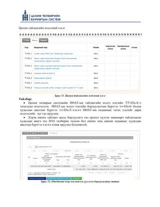Цахим тайлангийн мэдээний хэсэг
Зураг 31. Цахим тайлангийн мэдээний хэсэг
Тайлбар:
• Цахим татварын системийн НӨАТ-ын тайлангийн мэдээ хэсгийн /ТТ-03а-4/-т
татагдсан мэдээллээс НӨАТ-ын мэдээ хэсгийн борлуулалтын бүртгэл /тт-03а-6/ болон
худалдан авалтын бүртгэл /тт-03а-5/-хэсэгт НӨАТ-ын падаанаас татах хэсгийг дарж
мэдээллийг тус тус оруулна.
• Хэрэв өмнөх тайлант жилд борлуулагч тал орлого хүлээн зөвшөөрч тайлагнасан
худалдан авагч тал 2016 төлбөрөө төлсөн бол өмнөх оны цаасан падааныг худалдан
авалтын бүртгэл хэсэгт нэмж оруулах боломжтой.
Зураг 32. Ebarimt.mn дээр нэхэмжлэх үүсгэсэн борлуулалтыг татах
 