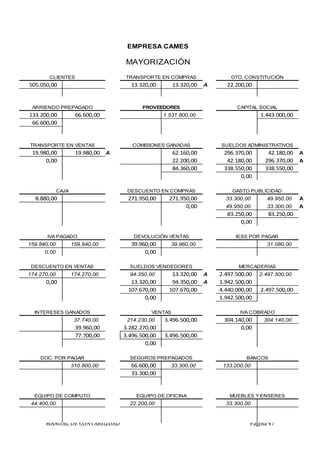 MANUAL DE CONTABILIDAD Página 47
505.050,00 13.320,00 13.320,00 A 22.200,00
133.200,00 66.600,00 1.531.800,00 1.443.000,00
66.600,00
19.980,00 19.980,00 A 62.160,00 296.370,00 42.180,00 A
0,00 22.200,00 42.180,00 296.370,00 A
84.360,00 338.550,00 338.550,00
0,00
8.880,00 271.950,00 271.950,00 33.300,00 49.950,00 A
0,00 49.950,00 33.300,00 A
83.250,00 83.250,00
0,00
159.840,00 159.840,00 39.960,00 39.960,00 31.080,00
0,00 0,00
174.270,00 174.270,00 94.350,00 13.320,00 A 2.497.500,00 2.497.500,00
0,00 13.320,00 94.350,00 A 1.942.500,00
107.670,00 107.670,00 4.440.000,00 2.497.500,00
0,00 1.942.500,00
37.740,00 214.230,00 3.496.500,00 304.140,00 304.140,00
39.960,00 3.282.270,00 0,00
77.700,00 3.496.500,00 3.496.500,00
0,00
310.800,00 66.600,00 33.300,00 133.200,00
33.300,00
44.400,00 22.200,00 33.300,00
EQUIPO DE COMPUTO EQUIPO DE OFICINA MUEBLES Y ENSERES
INTERESES GANADOS VENTAS IVA COBRADO
DOC. POR PAGAR SEGUROS PREPAGADOS BANCOS
IVA PAGADO DEVOLUCIÓN VENTAS IESS POR PAGAR
DESCUENTO EN VENTAS SUELDOS VENDEDORES MERCADERÍAS
TRANSPORTE EN VENTAS COMISIONES GANADAS SUELDOS ADMINISTRATIVOS
CAJA DESCUENTO EN COMPRAS GASTO PUBLICIDAD
EMPRESA CAMES
MAYORIZACIÓN
CLIENTES TRANSPORTE EN COMPRAS GTO. CONSTITUCIÓN
ARRIENDO PREPAGADO PROVEEDORES CAPITAL SOCIAL
 
