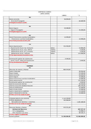 MANUAL DE CONTABILIDAD Página 52
LIBRO: 2
5A
Gasto arriendo 66.600,00
Arriendo Prepagado 66.600,00
R/ CEl gastoarriendoenun50%
5A
Gasto Seguro 33.300,00
Seguro Prepagado 33.300,00
R/ CEl gastoseguros enun50%
6A
Gasto Provisiones cuentas Incobrables 12.099,00
Provisiones cuentas Incobrables 12.099,00
R/ Cel 1%de provisiones de CxCy DxC
7A
Gasto depreciación 131.350,00
Depreciación Acum. Eq. Computo 3años 14.800,00
Depreciación Acum. Equ. Oficina 10años 2.220,00
Depreciación Acum. M. y Enseres 10años 3.330,00
Depreciación Acum. Vehículo 5años 111.000,00
R/ Clas depreciaciones de acuerdoa la ley
Amortización gastos de constitución 4.440,00
Amort. Acum. Gatos de Constitución 4.440,00
R/ Clas Amortizaciones 20%anual
CIERRES
1C
Resumen de Gastos y Rentas 866.059,00
Gasto Publicidad 49.950,00
Gasto Sueldo 55.500,00
Gasto arriendo 66.600,00
Gasto Seguro 33.300,00
Gasto Provisiones cuentas Incobrables 12.099,00
Gasto depreciación 131.350,00
Amortización gastos de constitución 4.440,00
GASTOS SUELDOS VENTAS 94.350,00
GASTOS SUELDOS ADMINISTRACIÓN 296.370,00
GASTOS GENERALES 55.500,00
GASTO PUBLICIDAD 33.300,00
GASTO TANSPORTE COMPRAS 13.320,00
GASTO TANSPORTE VENTAS 19.980,00
R/ CPara cerrar las cuentas de gasto
2C
UTILIDAD BRUTA EN VENTAS 1.123.320,00
OTROS INGRESOS 162.060,00
RESUMEN DE RENTAS Y GASTOS 1.285.380,00
R/ CPara cerrar las cuentas de ingresos
3C
Resumen Rentas y Gastos 419.321,00
Utilidad del Ejercicio 267.317,14
15 % trabajadores 62.898,15
25% Impuesto a la renta 89.105,71
R/ CPara registrar la utilidadNeta
Suman y pasan 13.169.299,00 13.169.299,00
EMPRESA CAMES
LIBRO DIARIO
 