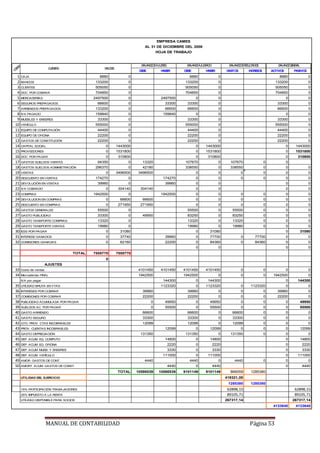 MANUAL DE CONTABILIDAD Página 53
EMPRESA CAMES
AL 31 DE DICIEMBRE DEL 2006
HOJA DE TRABAJO
CODIGO
CUENTAS SALDOS
BALANCEDEAJUSTES BALANCEAJUSTADO BALANCEDERESULTADOS BALANCEGENERAL
DEBE HABER DEBE HABER GASTOS INGRESOS ACTIVOS PASIVOS
1 CAJA 8880 0 8880 0 8880 0
2 BANCOS 133200 0 133200 0 133200 0
3 CLIENTES 505050 0 505050 0 505050 0
4 DOC. POR COBRAR 704850 0 704850 0 704850 0
5 MERCADERÍAS 2497500 0 2497500 0 0 0 0
6 SEGUROS PREPAGADOS 66600 0 33300 33300 0 33300 0
7 ARRIENDOS PREPAGADOS 133200 0 66600 66600 0 66600 0
8 IVA PAGADO 159840 0 159840 0 0 0 0
9 MUEBLES Y ENSERES 33300 0 33300 0 33300 0
10 VEHÍCULO 555000 0 555000 0 555000 0
11 EQUIPO DE COMPUTACIÓN 44400 0 44400 0 44400 0
12 EQUIPO DE OFICINA 22200 0 22200 0 22200 0
13 GASTOS DE CONSTITUCIÓN 22200 0 22200 0 22200 0
14 CAPITAL SOCIAL 0 1443000 0 1443000 0 1443000
15 PROVEEDORES 0 1531800 0 1531800 0 1531800
16 DOC. POR PAGAR 0 310800 0 310800 0 310800
17 GASTOS SUELDOS VENTAS 94350 0 13320 107670 0 107670 0 0
18 GASTOS SUELDOS ADMINISTRACIÓN 296370 0 42180 338550 0 338550 0 0 0
19 VENTAS 0 3496500 3496500 0 0 0 0 0 0
20 DESCUENTO EN VENTAS 174270 0 174270 0 0 0 0 0 0
21 DEVOLUCIÓN EN VENTAS 39960 0 39960 0 0 0 0
22 IVA COBRADO 0 304140 304140 0 0 0 0
23 COMPRAS 1942500 0 1942500 0 0 0 0 0 0
24 DEVOLUCION EN COMPRAS 0 66600 66600 0 0 0 0 0 0
25 DESCUENTO EN COMPRAS 0 271950 271950 0 0 0 0 0 0
26 GASTOS GENERALES 55500 0 55500 0 55500 0 0 0
27 GASTO PUBLICIDAD 33300 0 49950 83250 0 83250 0 0 0
28 GASTO TANSPORTE COMPRAS 13320 0 13320 0 13320 0 0 0
29 GASTO TANSPORTE VENTAS 19980 0 19980 0 19980 0 0 0
30 IESS POR PAGAR 0 31080 0 31080 0 31080
31 INTERESE GANADOS 0 37740 39960 0 77700 0 77700 0 0
32 COMISIONES GANADAS 0 62160 22200 0 84360 0 84360 0 0
0 0 0 0
TOTAL 7555770 7555770
0
AJUSTES
33 Costo de ventas 4101450 4101450 4101450 4101450 0 0 0 0
34 Mercaderías FINAL 1942500 1942500 0 0 0 1942500 0
IVA por pagar 144300 0 144300 0 144300
35 UTILIDAD BRUTA EN VTAS 1123320 0 1123320 0 1123320 0 0
36 INTERESES POR COBRAR 39960 39960 0 0 0 39960 0
37 COMISIONES POR COBRAR 22200 22200 0 0 0 22200 0
38 PUBLICIDAD ACUMULADA POR PAGAR 0 49950 0 49950 0 0 0 49950
39 SUELDOS AC. POR PAGAR 0 55500 0 55500 0 0 0 55500
40 GASTO ARRIENDO 66600 66600 0 66600 0 0 0
41 GASTO SEGURO 33300 33300 0 33300 0 0 0
42 GTO. PROV. CTAS INCOBRABLES 12099 12099 0 12099 0 0 0
43 PROV. CUENTAS INCOBRABLES 12099 0 12099 0 0 0 12099
44 GASTO DEPRECIACIÓN 131350 131350 0 131350 0 0 0
45 DEP. ACUM. EQ. COMPUTO 14800 0 14800 0 14800
46 DEP. ACUM. EQ. OFICINA 2220 0 2220 0 2220
47 DEP. ACUM. MUEB. Y ENSERES 3330 0 3330 0 3330
48 DEP. ACUM. VEHÍCULO 111000 0 111000 0 111000
49 AMOR. GASTOS DE CONT. 4440 4440 0 4440 0 0 0
50 AMORT. ACUM. GASTOS DE CONST. 4440 0 4440 0 4440
TOTAL 10598539 10598539 9101149 9101149 866059 1285380
UTILIDAD DEL EJERCICIO 419321,00
1285380 1285380
15% PARTICIPACIÓN TRABAJADORES 62898,15 62898,15
25% IMPUESTO A LA RENTA 89105,71 89105,71
UTILIDAD DISPONIBLE PARA SOCIOS 267317,14 267317,14
4133640 4133640
CODIGO
CUENTAS SALDOS
BALANCEDEAJUSTES BALANCEAJUSTADO BALANCEDERESULTADOS BALANCEGENERAL
 
