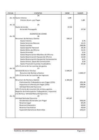 MANUAL DE CONTABILIDAD Página 64
FECHA CUENTAS DEBE HABER
24
dic-31 Gasto Interes 1,88
Interes Acum. por Pagar 1,88
dic-31 25
Gasto Arriendo 37,50
Arriendo Prepagado 37,50
ASIENTOS DE CIERRE
dic-31 26
Resumen de Rentas y Gastos 330,17
Gasto Interés 3,76
Gasto Servicios Básicos 13,15
Gasto Sueldos 200,00
Gasto Aporte Patronal 24,30
Gasto Útiles de Oficina 13,55
Gasto Arriendo 5,52
Gasto Depreciación Muebles de Oficina 10,00
Gasto Depreciación Equipo de Oficina 12,64
Gasto Depreciación Equipo de Computación 6,25
Gasto Amort. Gasto de Constitución 3,50
Gasto Provisión Cuentas Incobrables 37,50
V/R. El cierre de las cuentas de gastos
dic-31 27
Utilidad Bruta en Ventas 1.699,37
Resumen de Rentas y Gastos 1.699,37
V/R. El cierre de las cuentas de ingresos
dic-31 28
Resumen de Rentas y Gastos 1.369,20
Participación Trabajadores por Pagar (15%) 205,38
Impuesto a la Renta por Pagar (25%) 290,96
Utilidad Neta del Ejercicio 872,87
V/R. El cierre de resumen de rentas y gastos.
Registro de Participación Trabajadores, Impuesto
a la Renta y Utilidad Neta del Ejercicio.
dic-31 29
Utilidad Neta del Ejercicio 872,87
Dividendos declarados por Pagar 436,44
Reserva Legal 87,29
Reserva Estatutaria 69,83
Reserva Facultativa 43,64
Superávit Ganancias Retenidas 235,67
 