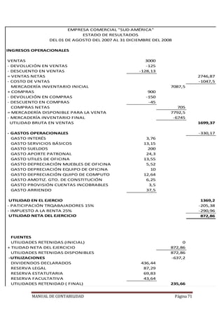 MANUAL DE CONTABILIDAD Página 71
INGRESOS OPERACIONALES
VENTAS 3000
- DEVOLUCIÓN EN VENTAS -125
- DESCUENTO EN VENTAS -128,13
= VENTAS NETAS 2746,87
- COSTO DE VNTAS -1047,5
MERCADERÍA INVENTARIO INICIAL 7087,5
+ COMPRAS 900
- DEVOLUCIÓN EN COMPRAS -150
- DESCUENTO EN COMPRAS -45
COMPRAS NETAS 705
= MERCADERÍA DISPONIBLE PARA LA VENTA 7792,5
- MERCADERÍA INVENTARIO FINAL -6745
UTILIDAD BRUTA EN VENTAS 1699,37
- GASTOS OPERACIONALES -330,17
GASTO INTERÉS 3,76
GASTO SERVICIOS BÁSICOS 13,15
GASTO SUELDOS 200
GASTO APORTE PATRONAL 24,3
GASTO UTILES DE OFICINA 13,55
GASTO DEPRECIACIÓN MUEBLES DE OFICINA 5,52
GASTO DEPRECIACIÓN EQUIPO DE OFICINA 10
GASTO DEPRECIACIÓN QUIPO DE COMPUTO 12,64
GASTO AMOTIZ. GTO. DE CONSTITUCIÓN 6,25
GASTO PROVISIÓN CUENTAS INCOBRABLES 3,5
GASTO ARRIENDO 37,5
UTILIDAD EN EL EJERCIO 1369,2
- PATICIPACIÓN TRQABAJADORES 15% -205,38
- IMPUESTO A LA RENTA 25% -290,96
UTILIDAD NETA DEL EJERCICIO 872,86
FUENTES
UTILIDADES RETENIDAS (INICIAL) 0
+ TILIDAD NETA DEL EJERCICIO 872,86
UTILIDADES RETENIDAS DISPONIBLES 872,86
-UTILIZACIONES -637,2
DIVIDENDOS DECLARADOS 436,44
RESERVA LEGAL 87,29
RESERVA ESTATUTARIA 69,83
RESERVA FACULTATIVA 43,64
UTILIDADES RETENIDAD ( FINAL) 235,66
EMPRESA COMERCIAL "SUD AMÉRICA"
ESTADO DE RESULTADOS
DEL 01 DE AGOSTO DEL 2007 AL 31 DICIEMBRE DEL 2008
 