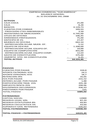 MANUAL DE CONTABILIDAD Página 72
ACTIVOS
CAJA CHICA 25,00
CAJA 8,28
BANCOS 4.129,73
CUENTAS POR COBRAR 349,93
- PROVISIÓN CTAS INBOBRABLES 3,50-
INVENTARIO DE MERCADERÍA 6.745,00
UTILES DE OFICINA 106,45
ARRIENDOS PREPAGADOS 75,00
ANTICIPO IR 1% 27,47
MUEBLES DE OFICINA 662,50
- DEPRECIACIÓN ACUM. MUEB. OF. 5,52-
EQUIPO DE OFICINA 1.200,00
- DEPRECIACIÓN ACUM. EQUIPO OF. 10,00-
EQUIPO DE COMPUTACIÓN 455,00
- DEPRECIACIÓN ACUM. EQUIPO COMP. 12,64-
GASTO DE CONSTITUCIÓN 375,00
-AMORTIZ. GTO. DE CONSTITUCIÓN 6,25-
TOTAL ACTIVO 14.121,45
PASIVOS
CUENTAS POR PAGAR 334,8
APORTE PATRONAL IESS 24,3
APORTE PERSONAL IESS 18,7
RETENCIÓN IR% 16,05
IVA POR PAGAR 231,52
INTERES ACUM. POR PAGAR 1,88
PARTICIPACIÓN TRAB. 15% 205,38
IMPUESTO RENTA 25% 290,96
DIVIDENDOS DECLARADOS 436,43
PRÉSTAMOS POR PAGAR 125
TOTAL PASIVO 1685,02
PATRIMONIO
CAPITAL SOCIAL 12000
RESERVA LEGAL 10% 87,29
RESERVA ESTATUTARIA 8% 69,83
RESERVA FACULTATIVA 5% 43,64
SUPERAVIT GAN. RETENIDAS 235,67
TOTAL PATRIMONIO 12436,43
TOTAL PASIVO + PATRIMONIO 14121,45
AL 31 DICIEMBRE DEL 2008
BALANCE GENERAL
EMPRESA COMERCIAL "SUD AMÉRICA"
 