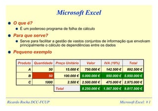 Microsoft Excel: # 1
Ricardo Rocha DCC-FCUP
Microsoft Excel
O que é?
É um poderoso programa de folha de cálculo
Para que serve?
Serve para facilitar a gestão de vastos conjuntos de informação que envolvam
principalmente o cálculo de dependências entre os dados
Pequeno exemplo
6.842.500 €
1.092.500 €
5.750.000 €
Total
2.975.000 €
475.000 €
2.500.000 €
2.500 €
1000
C
2.975.000 €
475.000 €
2.500.000 €
100.000 €
25
B
892.500 €
142.500 €
750.000 €
15.000 €
50
A
Total
IVA (19%)
Valor
Preço Unitário
Quantidade
Produto
6.842.500 €
1.092.500 €
5.750.000 €
Total
2.975.000 €
475.000 €
2.500.000 €
2.500 €
1000
C
2.975.000 €
475.000 €
2.500.000 €
100.000 €
25
B
892.500 €
142.500 €
750.000 €
15.000 €
50
A
Total
IVA (19%)
Valor
Preço Unitário
Quantidade
Produto
9.817.500 €
1.567.500 €
8.250.000 €
Total
2.975.000 €
475.000 €
2.500.000 €
2.500 €
1000
C
5.950.000 €
950.000 €
5.000.000 €
100.000 €
50
B
892.500 €
142.500 €
750.000 €
15.000 €
50
A
Total
IVA (19%)
Valor
Preço Unitário
Quantidade
Produto
 