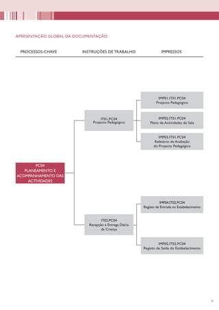 99
APRESENTAÇÃO GLOBAL DA DOCUMENTAÇÃO
PROCESSOS-CHAVE INSTRUÇÕES DE TRABALHO	 IMPRESSOS
PC04
PLANEAMENTO E
ACOMPANHAMENTO DAS
ACTIVIDADES
IT01.PC04
Projecto Pedagógico
IT02.PC04
Recepção e Entrega Diária
da Criança
IMP01.IT01.PC04
Projecto Pedagógico
IMP02.IT01.PC04
Plano de Actividades de Sala
IMP03.IT01.PC04
Relatório de Avaliação
do Projecto Pedagógico
IMP04.IT02.PC04
Registo de Entrada no Estabelecimento
IMP05.IT02.PC04
Registo de Saída do Estabelecimento
 