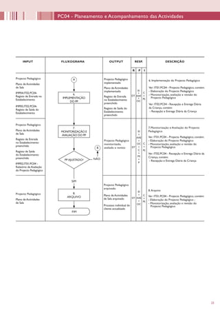 2323
INPUT FLUXOGRAMA OUTPUT RESP. DESCRIÇÃO
R P I
Projecto Pedagógico
monitorizado,
avaliado e revisto
7.Monitorização e Avaliação do Projecto
Pedagógico
Ver: IT01.PC04 - Projecto Pedagógico, contém:
- Elaboração do Projecto Pedagógico
- Monotorização, avaliação e revisão do
Projecto Pedagógico
Ver: IT02.PC04 - Recepção e Entrega Diária da
Criança, contém:
- Recepção e Entrega Diária da Criança
DT
C
+
PS
8.
ARQUIVO DT
C
+
PS
8.Arquivo
Ver: IT01.PC04 - Projecto Pedagógico, contém:
- Elaboração do Projecto Pedagógico ;
- Monotorização, avaliação e revisão do
Projecto Pedagógico
FIM
7.
MONITORIZAÇÃO E
AVALIAÇÃO DO PP
EI
+
AAE
+
OC
+
C
+
PS
+
P
PP AJUSTADO?
Projecto Pedagógico
Plano de Actividades
de Sala
Registo de Entrada
no Estabelecimento
preenchido
Registo de Saída
do Estabelecimento
preenchido
IMP02.IT01.PC04 -
Relatório de Avaliação
do Projecto Pedagógico
Projecto Pedagógico
Plano de Actividades
de Sala
Projecto Pedagógico
arquivado
Plano de Actividades
de Sala arquivado
Processo individual do
cliente actualizado
EI
+
AAE
+
OC
PC04 - Planeamento e Acompanhamento das Actividades
6.
IMPLEMENTAÇÃO
DO PP
Projecto Pedagógico
implementado
Plano de Actividades
implementado
Registo de Entrada
no Estabelecimento
preenchido
Registo de Saída do
Estabelecimento
preenchido
C
+
PS
DT
EI
+
AAE
+
OC
6. Implementação do Projecto Pedagógico
Ver: IT01.PC04 - Projecto Pedagógico, contém:
- Elaboração do Projecto Pedagógico
- Monotorização, avaliação e revisão do
Projecto Pedagógico
Ver: IT02.PC04 - Recepção e Entrega Diária
da Criança, contém:
- Recepção e Entrega Diária da Criança
A
B
Projecto Pedagógico
Plano de Actividades
de Sala
IMP04.IT02.PC04-
Registo de Entrada no
Estabelecimento
IMP05.IT02.PC04-
Registo de Saída do
Estabelecimento
SIM
NÃO
 