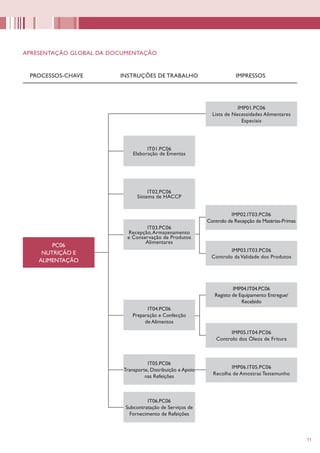 1111
PC06
NUTRIÇÃO E
ALIMENTAÇÃO
IT01.PC06
Elaboração de Ementas
IT04.PC06
Preparação e Confecção
de Alimentos
IMP01.PC06
Lista de Necessidades Alimentares
Especiais
IMP02.IT03.PC06
Controlo de Recepção de Matérias-Primas
IMP03.IT03.PC06
Controlo da Validade dos Produtos
IMP04.IT04.PC06
Registo de Equipamento Entregue/
Recebido
IMP05.IT04.PC06
Controlo dos Óleos de Fritura
APRESENTAÇÃO GLOBAL DA DOCUMENTAÇÃO
PROCESSOS-CHAVE INSTRUÇÕES DE TRABALHO	 IMPRESSOS
IT02.PC06
Sistema de HACCP
IT03.PC06
Recepção,Armazenamento
e Conservação de Produtos
Alimentares
IT05.PC06
Transporte, Distribuição e Apoio
nas Refeições
IT06.PC06
Subcontratação de Serviços de
Fornecimento de Refeições
IMP06.IT05.PC06
Recolha de Amostras Testemunho
 