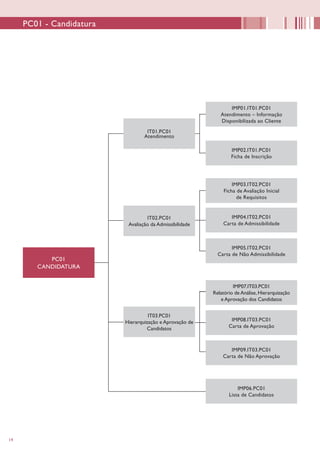 14
PC01 - Candidatura
PC01
CANDIDATURA
IT01.PC01
Atendimento
IT02.PC01
Avaliação da Admissibilidade
IT03.PC01
Hierarquização e Aprovação de
Candidatos
IMP01.IT01.PC01
Atendimento – Informação
Disponibilizada ao Cliente
IMP02.IT01.PC01
Ficha de Inscrição
IMP03.IT02.PC01
Ficha de Avaliação Inicial
de Requisitos
IMP04.IT02.PC01
Carta de Admissibilidade
IMP05.IT02.PC01
Carta de Não Admissibilidade
IMP07.IT03.PC01
Relatório de Análise, Hierarquização
e Aprovação dos Candidatos
IMP08.IT03.PC01
Carta de Aprovação
IMP09.IT03.PC01
Carta de Não Aprovação
IMP06.PC01
Lista de Candidatos
 