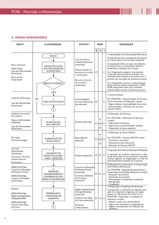 6
INPUT FLUXOGRAMA OUTPUT RESP. DESCRIÇÃO
4. MODO OPERATÓRIO
R P I
Plano Individual
IMP01.PC06-
Lista das Necessidades
Alimentares
Recursos de
Organização
INÍCIO
Lista das Neces-
sidades Alimentares
preenchida
Subcontratação de
serviços de nutrição
e alimentação
Recursos internos
de nutrição e
alimentação
1. Indentificação das Necessidades Alimentares
A indentificação das necessidades alimentares
da criança decorre do seu Plano Individual.
A organização define um plano de refeições
de acordo com as necessidades, hábitos e
preferências individuais das crianças.
Se a Organização assegurar internamente
a execução do processo de nutrição e ali-
mentação, deve executá-lo de acordo com o
previsto nas instruções do presente processo.
Se a Organização recorrer a subcontratação
destes serviços, deverá implementar a IT06.
PC06 assegurando assim que a Entidade
subcontratada cumpre o presente processo.
DT C
1.
INDENTIFICAÇÃO
DAS NECESSIDADES
ALIMENTARES
Cadernos de Encargos
Lista das Necessidades
Alimentares
2.
SUBCONTRATAÇÃO
3.
ELABORAÇÃO
DAS EMENTAS
2. Subcontratação
Ver: IT06.PC06 - Subcontratação de Serviços
de Fornecimento de Refeições, contém:
- Regras relativas à contratualização de serviços
- Monitorização e avaliação dos serviços
subcontratados
Avaliação nutricional
dos clientes
Regras de Alimentação
equilibrada
Lista das Necessidades
Alimentares
Lista das
Necessidades
Alimentares
Processos e Procedi-
mentos Internos
Encomenda
5.
AQUISIÇÃO DE
PRODUTOS ALIMEN-
TARES / REFEIÇÕES
Ementas elaboradas
DT
EI
+
AAE
+
OC
C
3. Elaboração das Ementas
Ver: IT01.PC06 - Elaboração de Ementas,
contém:
- Elaboração de Ementas
- Regras para uma Alimentação saudável
- Preparação de dietas especiais
O
5.Aquisição de Produtos Alimentares/Refeições
A aquisição de produtos alimentares é efec-
tuada de acordo com os processos e procedi-
mentos vigentes na Organização ao nível de
aprovisionamento (Gestão de Compras)
SERVIÇO INTERNO?
NÃO
SIM
4.
ELABORAÇÃO DO
PLANO HACCP
Principios
Normativos legais
Plano HACCP
elaborado
4. Elaboração do Plano HACCP
Ver: IT02.PC06 - Sistema HACCP, contém:
- Conceitos e principios
- Planeamento (pré-requisitos)
- Aplicação do Sistema HACCP
Produtos Adquiridos
DT
EI
+
AAE
+
OC
O
DT
6.
RECEPÇÃO,
ARMAZENAMENTO E
CONSERVAÇÃO DOS
PRODUTOSALIMENTAR
PC06 - Nutrição e Alimentação
IMP02.IT03.PC06-
Controlo de Recepção
de Matérias- Primas
IMP03.IT03.PC06-
Controlo daValidade
dos Produtos
Controlo de Recepção
de Matérias-Primas
preenchido
Controlo daValidade
dos Produtos
preenchido
O
DT
7. Preparação e Confecção de Alimentos
A preparação e confecção de refeições para
além de cumprirem a legislação em vigos,
devem, ser efectuadas de acordo com a:
IT04.PC06 - Preparação e Confecção de
Alimentos, contém:
- Higiene e saúde dos colaboradores
- Higiene das instalações e equipamentos
- Higiene na preparação da confecção dos
alimentos
Contratualização
serviços subcontrata-
dos efectuada
C
A
DT
OC
6. Recepção,Armazenamento e Conservação
dos Produtos Alimentares
Ver:IT03.PC06 - Recepção,Armazenamento e
Conservação dos ProdutosAlimentares,contém:
- Recepção de produtos
- Devolução de produtos
- Armazenagem à temperatura ambiente
- Refrigeração
- Congelação
OC O
Ementas
IMP04.IT04.PC06-
Registo de Equipamento
Entregue/Recebido
IMP05.IT04.PC06-
Controlo dos Óleos
de Fritura
7.
PREPARAÇÃO E
CONFECÇÃO DE
ALIMENTOS
Registo de Equipamento
Entregue/Recebido
preenchido
Controlo dos Óleos
de Fritura preenchido
Alimentos
confeccionados
DT OC
B
 