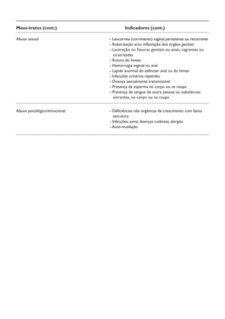 Maus-tratos (cont.) Indicadores (cont.)
Abuso sexual - Leucorreia (corrimento) vaginal persistente ou recorrente
- Ruborização e/ou inflamação dos órgãos genitais
- Laceração ou fissuras genitais ou anais, sagrantes ou
cicatrizadas
- Rotura do hímen
- Hemorragia vaginal ou anal
- Lapide anormal do esfíncter anal ou do hímen
- Infecções urinárias repetidas
- Doença sexualmente transmissível
- Presença de esperma no corpo ou na roupa
- Presença de sangue de outra pessoa ou substâncias
estranhas, no corpo ou na roupa
Abuso psicológico/emocional - Deficiências não orgânicas de crescimento com baixa
estrutura
- Infecções, asma, doenças cutâneas, alergias
- Auto-mutilação
 
