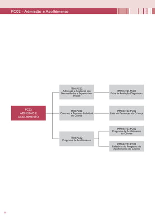 50
PC02 - Admissão e Acolhimento
PC02
ADMISSÃO E
ACOLHIMENTO
IT01.PC02
Admissão e Avaliação das
Necessidades e Expectativas
Iniciais
IT02.PC02
Contrato e Processo Individual
do Cliente
IT03.PC02
Programa de Acolhimento
IMP01.IT01.PC02
Ficha de Avaliação Diagnóstica
IMP02.IT02.PC02
Lista de Pertences da Criança
IMP03.IT03.PC02
Programa de Acolhimento
do Cliente
IMP04.IT03.PC02
Relatório do Programa de
Acolhimento do Cliente
 