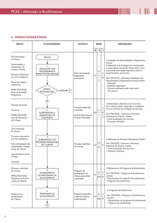 52
2.
ACEITA
INTEGRAÇÃO?
INPUT FLUXOGRAMA OUTPUT RESP. DESCRIÇÃO
4. MODO OPERATÓRIO
R P I
Documentação
do cliente
Necessidades e
expectativas da
criança e familia
Processo administra-
tivo da Candidatura
Requisitos legais e
estatuários
IMP01.IT01.PC02-
Ficha de Avaliação
Diagnóstica
INÍCIO
Ficha de Avaliação
Diagnóstica
preenchida
1.Avaliação das Necessidades e Expectativas
Iniciais
É efectuada uma avaliação das necessidades
e expectativas iniciais do cliente, bem como,
é prestada informação específica sobre o
funcionamento da Creche.
Ver: IT01.PC02 - Admissão e Avaliação das
Necessidades e Expectativas Iniciais,contém:
- Admissão
- Avaliação diagnóstica
- Clientes sinalizados pela rede social
de suporte
DT
EI
+
C
+
S
C
+
PS
1.
AVALIAÇÃO DAS
NECESSIDADES E
EXPECTATIVAS INICIAIS
2.
ELABORAÇÃO E
ASSINATURA DE
CONTRATO
DO
C
+
S
C
+
PS
+
O
2. Elaboração e Assinatura do Contrato
Se o cliente aceitar integração, é estabeleci-
do um contrato de prestação de serviços.
Ver: IT02.PC02 - Contrato e Processo
Individual do Cliente, contém:
- Contratualização dos serviços
- Processo individual
Processo individual
da criança
IMP03.IT03.PC02-
Programa de Acolhi-
mento do Cliente
4.
PLANEAMENTO
DO PROGRAMA DE
ACOLHIMENTO
5.
PROGRAMA DE
ACOLHIMENTO
Programa de
Acolhimento
do Cliente
B
Processo Individual
da Criança
DT
OC
+
EI
O
3.Elaboração do Processo Individual do Cliente
Ver: IT02.PC02 - Contrato e Processo
Individual do Cliente, contém:
- Contratualização dos serviços
- Processo individual
Programa de
Acolhimento do
Cliente preenchido
e aprovado
DT
DT
C
+
PS
4. Planeamento do Programa de Acolhimento
Ver: IT03.PC02 - Programa de Acolhimento,
contém:
- Planeamento do programa de acolhimento
- Programa de acolhimento
5. Programa de Acolhimento
Ver: IT03.PC02 - Programa de Acolhimento,
contém:
- Planeamento do programa de acolhimento
- Programa de acolhimento
C
+
PS
Programa de Acolhi-
mento do Cliente
implementado
PC02 - Admissão e Acolhimento
NÃO A
SIM
Contrato elaborado
e assinado
Lista de Pertences da
Criança Preenchida
EI
+
AAE
EI
+
AAE
Decisão da familia
Contrato
IMP02.IT02.PC02-
Lista de Pertences
da Criança
Documentação
do cliente
Processo administra-
tivo da candidatura
Ficha de Avaliação das
necessidades e expec-
tativas do cliente
Lista de Pertences da
Criança
Contrato
3.
ELABORAÇÃO DO
PROCESSO INDIVIDUAL
DO CLIENTE
 