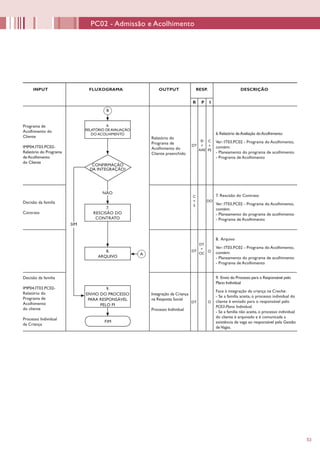 5353
PC02 - Admissão e Acolhimento
INPUT FLUXOGRAMA OUTPUT RESP. DESCRIÇÃO
R P I
Programa de
Acolhimento do
Cliente
IMP04.IT03.PC02-
Relatório do Programa
de Acolhimento
do Cliente
Relatório do
Programa de
Acolhimento do
Cliente preenchido
6.Relatório deAvaliação doAcolhimento
Ver: IT03.PC02 - Programa do Acolhimento,
contém:
- Planeamento do programa de acolhimento
- Programa de Acolhimento
DT
C
+
PS
Decisão da familia
Contrato
7.
RESCISÃO DO
CONTRATO
C
+
S
DO
7. Rescisão do Contrato
Ver: IT03.PC02 - Programa do Acolhimento,
contém:
- Planeamento do programa de acolhimento
- Programa de Acolhimento
Decisão da familia
IMP04.IT03.PC02-
Relatório do
Programa de
Acolhimento
do cliente
Processo Individual
da Criança
8.
ARQUIVO
9.
ENVIO DO PROCESSO
PARA RESPONSÁVEL
PELO PI
SIM
DT
DT
+
OC
O
8. Arquivo
Ver: IT03.PC02 - Programa do Acolhimento,
contém:
- Planeamento do programa de acolhimento
- Programa de Acolhimento
Integração da Criança
na Resposta Social
Processo Individual
9. Envio do Processo para o Responsável pelo
Plano Individual
Face à integração da criança na Creche:
- Se a família aceita, o processo individual do
cliente é enviado para o responsável pelo
PC03-Plano Individual.
- Se a família não aceita, o processo individual
do cliente é arquivado e é comunicada a
existência de vaga ao responsável pela Gestão
deVagas.
B
FIM
DT O
6.
RELATÓRIO DEAVALIAÇÃO
DO ACOLHIMENTO
EI
+
AAE
CONFIRMAÇÃO
DA INTEGRAÇÃO?
NÃO
AA
 