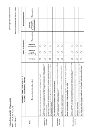 IdentificaçãodoEstabelecimentoFichadeAvaliaçãoDiagnóstica
IMP01.IT01.PC02-CRECHE
página14de27
Tema
COMPORTAMENTODESEJÁVEL2
Acriançaéumaprendizefectivo
DadosdaentrevistaAcompanhamento
Comportamentoobservável
Aindanão
Emergente/
Quase
alcançado
Totalmente
alcançado
Observações
Datada
observação
daaquisiçãodo
comportamento
Observações
Expressãoda
linguagem
Expressaduasoutrêspalavrascompreensíveis(i.e.“mamã”,“papá”,“não”,“dada”)OOO
Fazgestos,sons,movimentosoudemonstraoquequerousenteatravésdeentoaçãoouexpressões
faciais(i.e.abanaacabeçaparadizer“não”ou“sim”,usagestospersonalizadosquequemlheestá
próximoreconhece)
OOO
Participacomoprestadordecuidadosembrincadeirasouactividadesdemímicaoudeconversação
(i.e.respondeàconversareproduzindoalgunsdossonsoupalavrasoubalbuciandosonsemresposta
aoprestadordecuidados)
OOO
Interesseem
Aprender
1.Acriançaestáinteressadaemfazernovasaprendizagens
Manipulacoisasnocontextoquearodeia(i.e.move-seemdirecçãoàscoisas,colocaobjectosnaboca
ecomasmãos,observaomovimentodosdedos)OOO
Investigaosnovosacontecimentosoufenómenosaqueassiste(i.e.tentaapanharachuva,párade
brincarparaverasombraquesemexe)OOO
Competências
cognitivas
2.Acriançademonstracompetênciascognitivasecapacidadederesoluçãodeproblemas
atravésdasbrincadeirasedasactividadesdevidadiária
Recordaalocalizaçãodosobjectosfavoritos(i.e.procurapelosobjectosquenãoseencontramàvista,
épersistentenasuaprocuradoobjectoquequerquandoesteseencontraescondido)OOO
Demonstraumaconsciênciabásicadecausalidadeoudeefeitoimediato(i.e.abrirefechar,pressionar
botõesparafazerbarulho)OOO
Usaobjectosouumapessoacomoestratégiaparaconseguiralgo(i.e.pedeparaseragarradaaocolo
parachegaraalgo,usaumbrinquedoparaalcançaroutroqueestámuitoaltooudistante,puxaa
toalhaparaalcançarumbrinquedo)
OOO
IdentificaçãodoGrupo/SaladaCriança
 
