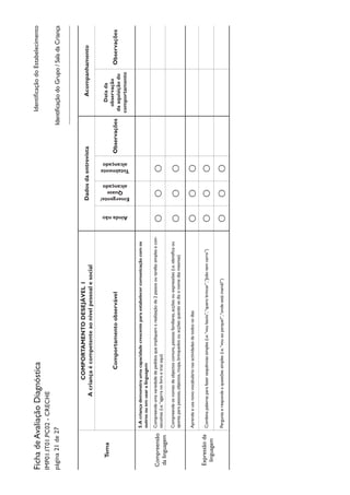 IdentificaçãodoEstabelecimentoFichadeAvaliaçãoDiagnóstica
IMP01.IT01.PC02-CRECHE
página21de27
Tema
COMPORTAMENTODESEJÁVEL1
Acriançaécompetenteaonívelpessoalesocial
DadosdaentrevistaAcompanhamento
Comportamentoobservável
Aindanão
Emergente/
Quase
alcançado
Totalmente
alcançado
Observações
Datada
observação
daaquisiçãodo
comportamento
Observações
Compreensão
dalinguagem
5.Acriançademonstraumacapacidadecrescenteparaestabelecercomunicaçãocomos
outrosouemusaralinguagem
Compreendeumavariedadedepedidosqueimpliquemarealizaçãode2passosoutarefassimplesecon-
secutivas(i.e.“agarranolivroetrazaqui)OOO
Compreendeosnomesdeobjectoscomuns,pessoasfamiliares,acçõesouexpressões(i.e.identificaou
apontaparapessoas,objectos,roupa,brinquedosouacçõesquandosedizonomedasmesmas)OOO
Expressãoda
linguagem
AprendeeusanovovocabulárionasactividadesdetodososdiasOOO
Combinapalavrasparafazersequênciassimples(i.e.“voubacio”,“querobrincar”,“Joãotemcarro”)OOO
Perguntaerespondeaquestõessimples(i.e.“vouaoparque?”,“ondeestámamã?”)OOO
IdentificaçãodoGrupo/SaladaCriança
 