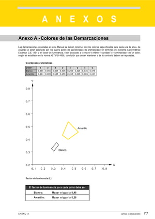 A N E X O S
Anexo A - Colores de las Demarcaciones
Las demarcaciones detalladas en este Manual se deben construir con los colores especificados para cada una de ellas, de
acuerdo al color aceptado por los cuatro pares de coordenadas de cromaticidad en términos del Sistema Colorimétrico
Estándar CIE 1931 y el factor de luminancia, valor asociado a la mayor o menor «claridad» o «luminosidad» de un color,
según se establece en la norma ASTM D-4956, condición que deben mantener o de lo contrario deben ser repuestas.


       Coordenadas Cromáticas

       Color          x     y     x     y     x     y     x     y
       Blanco       0,355 0,355 0,305 0,305 0,285 0,325 0,335 0,375
       Amarillo     0,443 0,399 0,545 0,455 0,465 0,535 0,389 0,431


             Y

       0,8



       0,7



       0,6



       0,5
                                                          Amarillo



       0,4


                                       Blanco
       0,3



       0,2                                                                                  X
             0,1      0,2      0,3       0,4        0,5      0,6       0,7        0,8


       Factor de luminancia (L)


          El factor de luminancia para cada color debe ser:

                 Blanco:          Mayor o igual a 0,40
                 Amarillo:        Mayor o igual a 0,20




ANEXO A                                                                                             CAPÍTULO 3: DEMARCACIONES   77
 