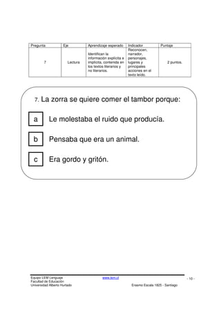 Equipo LEM Lenguaje www.lem.cl
Facultad de Educación
Universidad Alberto Hurtado Erasmo Escala 1825 - Santiago
- 10 -
7. La zorra se quiere comer el tambor porque:
Pregunta Eje Aprendizaje esperado Indicador Puntaje
7 Lectura
Identifican la
información explícita e
implícita, contenida en
los textos literarios y
no literarios.
Reconocen,
narrador,
personajes,
lugares y
principales
acciones en el
texto leído.
2 puntos.
a Le molestaba el ruido que producía.
b Pensaba que era un animal.
c Era gordo y gritón.
 
