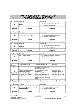 Equipo LEM Lenguaje www.lem.cl
Facultad de Educación
Universidad Alberto Hurtado Erasmo Escala 1825 - Santiago
- 12 -
PAUTA CORRECCIÓN PRUEBA 3°AÑO
PUNTAJE MÁXIMO: 18 PUNTOS
NºPregunta Correcta Incorrecta
1 Noticia
- El alumno marca otra alternativa
- El alumno no responde.
Puntaje 2 puntos 0 punto
NºPregunta Correcta Incorrecta
2 Informar sobre un robo
- El alumno marca otra alternativa.
- El alumno no responde.
Puntaje 2 puntos 0 punto
NºPregunta Correcta Incorrecta
3 El perro
- El alumno marca otra alternativa
- El alumno no responde.
Puntaje 2 puntos 0 punto
NºPregunta Correcta Incorrecta
4
Marca la alternativa:
A
- El alumno marca otra alternativa.
- El alumno no responde.
Puntaje 2 puntos 0 punto
Nº
Pregunta
Respuesta correcta Parcialmente correcta Incorrecta
5
Preguntas
Abiertas
Argumenta de acuerdo al
tema planteado, sus
ideas son claras y se
organizan en forma lógica
y coherente.
Los argumentos dados por
los niños no son
coherentes con el tema
presentado.
Las ideas no están
lógicamente desarrolladas.
El alumno toma una
posición, pero no completa
la idea.
No argumenta.
Argumenta desde un
punto de vista que no
está relacionado con el
tema.
Puntaje 4 puntos 2 puntos 0 punto
NºPregunta Correcta Incorrecta
6
“¡Tanto que gritaba y era puro
hueso y pellejo!”
- El alumno marca otra alternativa
- El alumno no responde
Puntaje 2 puntos 0 punto
 