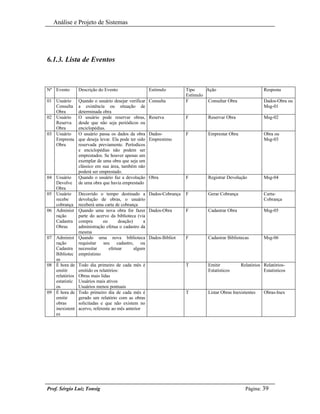 Análise e Projeto de Sistemas




6.1.3. Lista de Eventos



Nº Evento     Descrição do Evento                   Estímulo     Tipo     Ação                         Resposta
                                                                 Estímulo
01 Usuário    Quando o usuário desejar verificar    Consulta     F         Consultar Obra              Dados-Obra ou
   Consulta   a existência ou situação de                                                              Msg-01
   Obra       determinada obra
02 Usuário    O usuário pode reservar obras,        Reserva      F         Reservar Obra               Msg-02
   Reserva    desde que não seja periódicos ou
   Obra       enciclopédias.
03 Usuário    O usuário passa os dados da obra      Dados-       F         Emprestar Obra              Obra ou
   Empresta   que deseja levar. Ela pode ter sido   Emprestimo                                         Msg-03
   Obra       reservada previamente. Períodicos
              e enciclopédias não podem ser
              emprestados. Se houver apenas um
              exemplar de uma obra que seja um
              clássico em sua área, também não
              poderá ser emprestado.
04 Usuário    Quando o usuário faz a devolução      Obra         F         Registrar Devolução         Msg-04
   Devolve    de uma obra que havia emprestado
   Obra
05 Usuário    Decorrido o tempo destinado a Dados-Cobrança       F         Gerar Cobrança              Carta-
   recebe     devolução de obras, o usuário                                                            Cobrança
   cobrança   receberá uma carta de cobrança
06 Administ   Quando uma nova obra for fazer Dados-Obra          F         Cadastrar Obra              Msg-05
   ração      parte do acervo da biblioteca (via
   Cadastra   compra       ou       doação)     a
   Obras      administração efetua o cadastro da
              mesma
07 Administ Quando uma nova biblioteca Dados-Bibliot             F         Cadastrar Bibliotecas       Msg-06
   ração      requisitar seu cadastro, ou
   Cadastra necessitar        efetuar       algum
   Bibliotec empréstimo
   as
08 É hora de Todo dia primeiro de cada mês é                     T         Emitir           Relatórios Relatórios-
   emitir     emitido os relatórios:                                       Estatísticos                Estatisticos
   relatórios Obras mais lidas
   estatistic Usuários mais ativos
   os         Usuários menos pontuais
09 É hora de Todo primeiro dia de cada mês é                     T         Listar Obras Inexistentes   Obras-Inex
   emitir     gerado um relatório com as obras
   obras      solicitadas e que não existem no
   inexistent acervo, referente ao mês anterior
   es




Prof. Sérgio Luiz Tonsig                                                                      Página: 39
 