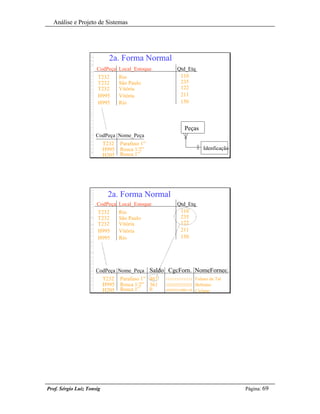 Análise e Projeto de Sistemas




                             2a. Forma Normal
                      CodPeça Local_Estoque                Qtd_Etq
                      T232        Rio                       110
                      T232        São Paulo                 235
                      T232        Vitória                   122
                      H995        Vitória                   211
                      H995        Rio                       150




                                                                Peças
                      CodPeça Nome_Peça
                           T232   Parafuso 1”
                           H995   Rosca 1/2”                                Idenficação
                           H205   Rosca 1”




                            2a. Forma Normal
                      CodPeça Local_Estoque                Qtd_Etq
                      T232        Rio                       110
                      T232        São Paulo                 235
                      T232        Vitória                   122
                      H995        Vitória                   211
                      H995        Rio                       150




                      CodPeça Nome_Peça         Saldo CgcForn. NomeFornec.
                           T232   Parafuso 1” 467    111111111111111    Fulano de Tal
                           H995   Rosca 1/2” 361     222222222222222    Beltrano
                           H205   Rosca 1”    0      45978252/0001-05   Ciclano




Prof. Sérgio Luiz Tonsig                                                                  Página: 69
 