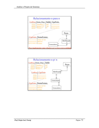 Análise e Projeto de Sistemas




                             Relacionamento n para n
                      CodPeça Nome_Peça Saldo CgcForn.
                        T232 Parafuso 1” 467 111111111111111
                        H995 Rosca 1/2” 361  222222222222222
                        H205 Rosca 1”    0   45978252/0001-05



                                                                                Peças

                     CgcForn. NomeFornec.
                    111111111111111    Fulano de Tal
                    222222222222222    Beltrano                               Idenficação
                    45978252/0001-05   Ciclano
                                                          Fornecedores

                    Para implementar uma relação n p/ n cria-se nova entidade




                             Relacionamento n p/ n
                    CodPeça Nome_Peça                Saldo
                        T232       Parafuso 1” 467                               Peças
                        H995       Rosca 1/2” 361
                        H205       Rosca 1”    0

                           CodPeça CgcForn.                     Idenficação

                             T232      111111111111111

                             H232      222222222222222
                             H205      45978252/0001-05
                                                             Fornecimento
                     CgcForn. NomeFornec.
                    111111111111111    Fulano de Tal
                    222222222222222    Beltrano                Fornecedores
                    45978252/0001-05   Ciclano




Prof. Sérgio Luiz Tonsig                                                                    Página: 72
 