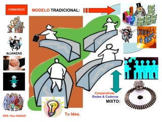 ALIANZAS Tu Idea. CONSORCIO TRADICIONAL: MIXTO: Redes & Cadenas Cooperativas PER: Plan RADAR MODELO 