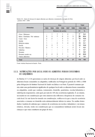 pág.31
Tabela 2.6 – Surtos de doenças de origem alimentar, por alimentos contaminados, na região do Porto
- período 1993 - 1998.
Fonte: Instituto Nacional de Saúde - Porto
Alimentos
Ovos / Maionese
Bolos / Pastelaria / Pré- misturas
Carne / Aves
Queijo
Refeições mistas
Snacks
Pescado / Marisco
Salsichas
Presunto
Presunto curado cru
Outros alimentos
Total
-
5
2
1
1
3
2
-
-
2
1
17
1
3
2
-
-
3
1
-
-
2
-
12
1
7
-
-
2
1
1
-
-
3
1
16
1
6
3
1
1
-
1
-
-
7
-
20
4
3
3
1
2
-
-
2
1
-
2
18
-
5
2
-
4
5
2
1
-
8
-
27
7
29
12
3
10
12
7
3
1
22
4
110
6,4
26,4
10,9
2,7
9,1
10,9
6,4
2,7
0,9
20,0
3,6
100
As Tabelas 2.7 e 2.8 apresentam os surtos de doenças de origem alimentar, por local onde os
alimentos foram consumidos ou adquiridos, notificados em Portugal no período de 1993 a 1998
pelas delegações do Instituto Nacional de Saúde em Lisboa e no Porto. É possível constatar que
não existe uma predominância significativa de qualquer local onde os alimentos foram consumidos
ou adquiridos, sendo que cantinas, restaurantes, domicílio, pastelarias, escolas/infantários e
catering são responsáveis, cada qual, por mais de 10% das ocorrências registadas. É, no entanto,
necessário ter em consideração que estes números não reflectem a frequência de consumo em
cada local. Se este factor for tomado em consideração, verificar-se-ia que a taxa de ocorrência
associada a consumo no domicílio seria substancialmente inferior às outras. Na análise destes
dados é também de salientar que o número de ocorrências em escolas e infantários é, em termos
relativos, elevada, tendo em consideração que os consumidores habituais nestes locais são
crianças e que estas constituem um grupo de risco.
2.2.3. NOTIFICAÇÕES POR LOCAL ONDE OS ALIMENTOS FORAM CONSUMIDOS
OU ADQUIRIDOS
INFECÇÕES E INTOXICAÇÕES ALIMENTARES EM PORTUGAL
CAPÍTULO2
 