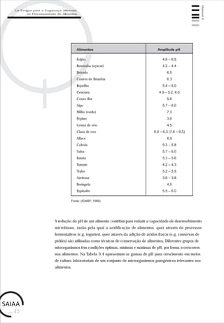 pág.42
Manual4Fonte: (ICMSF, 1980)
Alimentos Amplitude pH
Feijão
Beterraba (açúcar)
Bróculo
Couves de Bruxelas
Repolho
Cenoura
Couve-flor
Aipo
Milho (verde)
Pepino
Gema de ovo
Clara de ovo
Alface
Cebola
Salsa
Batata
Tomate
Nabo
Azeitona
Beringela
Espinafre
4.6 – 6.5
4.2 – 4.4
6.5
6.3
5.4 – 6.0
4.9 – 5.2; 6.0
5.6
5.7 – 6.0
7.3
3.8
4.5
6.0 – 6.3 (7.6 – 9.5)
6.0
5.3 – 5.8
5.7 – 6.0
5.3 – 5.6
4.2 – 4.3
5.2 – 5.5
3.6 – 3.8
4.5
5.5 – 6.0
A redução do pH de um alimento contribui para reduzir a capacidade de desenvolvimento
microbiano, razão pela qual a acidificação de alimentos, quer através de processos
fermentativos (e.g. iogurtes), quer através da adição de ácidos fracos (e.g. conservas de
pickles) são utilizadas como técnicas de conservação de alimentos. Diferentes grupos de
microrganismos têm condições óptimas, mínimas e máximas de pH, por forma a crescerem
nos alimentos. Na Tabela 3.4 apresentam-se gamas de pH para crescimento em meios
de cultura laboratoriais de um conjunto de microrganismos patogénicos relevantes nos
alimentos.
Os Perigos para a Segurança Alimentar
no Processamento de Alimentos
 