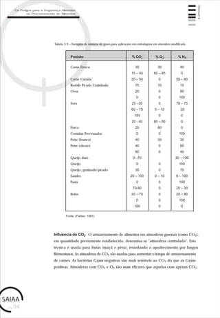 pág.54
Manual4
Tabela 3.9 – Exemplos de misturas de gases para aplicações em embalagens em atmosfera modificada.
Carne Fresca
Carne Curada
Rosbife Picado Cozinhado
Ovos
Aves
Porco
Comidas Processadas
Peixe (branco)
Peixe (oleoso)
Queijo duro
Queijo
Queijo; gratinado/picado
Sandes
Pasta
Bolos
30
15 – 40
20 – 50
75
20
0
25 –30
60 – 75
100
20 - 40
20
0
40
40
60
0 –70
0
30
20 – 100
0
70-80
20 – 70
0
100
Produto % CO2 % O2 % N2
30
60 – 85
0
10
0
0
0
5 – 10
0
60 – 80
80
0
30
0
0
0
0
0 – 10
0
0
0
0
0
40
0
50 – 80
15
80
100
70 – 75
20
0
0
0
100
30
60
40
30 – 100
100
70
0 – 100
100
20 – 30
20 – 80
100
0
Fonte: (Farber, 1991)
Influência do CO2: O armazenamento de alimentos em atmosferas gasosas (como CO2),
em quantidade previamente estabelecida, denomina-se "atmosfera controlada". Esta
técnica é usada para frutas (maçã e pêra), retardando o apodrecimento por fungos
filamentosos. As atmosferas de CO2 são usadas para aumentar o tempo de armazenamento
de carnes. As bactérias Gram-negativas são mais sensíveis ao CO2 do que as Gram-
positivas. Atmosferas com CO2 e O2 são mais eficazes que aquelas com apenas CO2.
Os Perigos para a Segurança Alimentar
no Processamento de Alimentos
 
