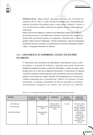 pág.55
Influência do O3: Alguns vegetais, especialmente as frutas, são conservados em
atmosferas com O3, entre 2 e 3 ppm. Este tipo de atmosfera não é recomendado para
alimentos com alto teor de gorduras, já que o ozono acelera a oxidação. O ozono e o
CO2 são eficazes para retardar as alterações na superfície de carnes armazenadas por
muito tempo.
Existem vários factores intrínsecos e extrínsecos que influenciam a eficácia das atmosferas,
que interactuam entre si e que influenciam a extensão da protecção que asseguram ao
produto. Entre esses factores incluem-se a temperatura, o quociente entre o volume de
produto e volume de gás no “headspace”, o nível de contaminação e o tipo de microrganismos
inicialmente presentes no produto, as propriedades de barreira da embalagem incluindo
o filme, a composição bioquímica do alimento.
3.1.4. CARACTERIZAÇÃO DA ENFERMIDADES CAUSADAS POR BACTÉRIAS
EM ALIMENTOS
O conhecimento das características das enfermidades, nomeadamente no que se refere
aos sintomas e ao período de incubação, é importante, pois permite efectuar uma
identificação preliminar do agente causador da enfermidade e, quando necessário, tomar
medidas antes de se obter uma confirmação laboratorial. O conhecimento do alimento
associado à ocorrência é também importante, pois cada alimento, pelas suas características
próprias, tem associado um conjunto específico de microrganismos que encontram nele
condições adequadas para se desenvolverem. A Tabela 3.10 apresenta, de forma
sistematizada, as principais características das doenças associadas aos principais
microrganismos patogénicos que podem estar presentes nos alimentos.
Tabela 3.10 – Características das principais enfermidades causadas por bactérias em alimentos.
Salmonella spp.
Salmonella typhi
Salmonella paratyphi
Bactéria Período de
Incubação
Enfermidade
Causada
Sintomas Duração
dos Sintomas
Alimentos
Associados
Bacteremia, febre
entérica
Bacteremia, febre
tifóide
Náusea, vómito,
cólica abdominal,
diarreia, febre, dor de
cabeça.
1 a 2 dias Carne crua, frango,
ovos, leite e
lacticínios, pescados,
camarão, molhos e
temperos, misturas
para bolos,
sobremesas
recheadas com
cremes, gelatina,
manteiga de
amendoim, cacau,
chocolate.
CAPÍTULO3
PERIGOS BIOLÓGICOS
 