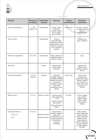 pág.57
CAPÍTULO3
PERIGOS BIOLÓGICOS
Vibrio parahaemolyticus
Bactéria Período de
Incubação
Enfermidade
Causada
Sintomas Duração
dos Sintomas
Alimentos
Associados
Gastroenterite. Diarreia, cólicas
abdominais,
náuseas, vómitos,
dor de cabeça,
febre e calafrios.
Pescados, mariscos
crus, mal cozidos ou
cozidos e
recontaminados.
4 a 96 h
(média = 15).
2 dias e meio.
Vibrio vulnificus Gastroenterite. Sintomas
gastrointestinais,
septicemia. Feridas,
gastroenterite ou um
síndrome conhecido
como “septicemia
primária”.
Pescados crus,
água, crustáceos.
Plesiomonas shigelloides Gastroenterite. Febre, calafrios, dor
abdominal, náusea,
diarreia e vómitos.
Água.20 h a 24 h.
Aeromonas Enterite. Diarreia (fezes
líquidas e febre
moderada).
Água potável,
mariscos, carne
vermelha, vegetais e
leite cru.
Listeria monocytogenes Listeriose. Septicemia,
meningite, meningo-
encefalite, encefalite,
infecção intra-uterina
ou cervical em
gestantes, náusea,
gripe, febre
persistente, vómito,
diarreia
Leite cru, leite
supostamente
pasteurizado, queijos,
gelados, vegetais
crus, frango cru e
cozido, carnes cruas,
pescado cru e
fumado.
12 h a 3
semanas.
2 dias e meio.
Bacillus cereus Diarreia e vómitos. Diarreia aquosa,
cólicas abdominais
e dor.
Náusea e vómitos
(tipo emético).
Cólicas abdominais
e diarreia.
Carnes, vegetais,
leite, pescado,
batatas, massas,
molhos, pudins,
sopas, pastéis,
saladas.
6 a 15 h. 24 a 48 h.
Clostridium botulinum
A, B, E, e F
C e D
Fadiga extrema,
fraqueza, vertigens,
visão dupla,
dificuldade em falar
e engolir, boca seca,
dor abdominal,
diarreia ou
constipação.
Milho enlatado,
pimenta, feijão verde,
sopas, beterraba,
espargo, cogumelos,
azeitonas, atum,
frango, fígado de
galinha, carnes frias,
presunto, lagosta,
pescado salgado e
defumado.
18 a 36 h.
Botulismo animal.
Botulismo humano.
 