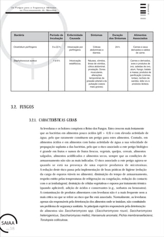 pág.58
Manual4
Clostridium perfringens
Bactéria Período de
Incubação
Enfermidade
Causada
Sintomas Duração
dos Sintomas
Alimentos
Associados
Intoxicação por
perfringens.
Cólicas
abdominais e
diarreia.
Carnes e seus
derivados e caldos
de carne.
8 a 22 h. 24 h.
Staphylococcus aureus Náusea, vómitos,
ânsia de vómitos,
cólica abdominal,
prostação. Dores
musculares,
alterações
temporárias da
pressão arterial e da
pulsação (casos
mais graves).
Carnes e derivados,
aves e produtos de
ovo, saladas de ovo,
atum, frango, batata
e massa, produtos de
panificação (cremes,
tortas), recheio de
sandes, leite cru e
produtos lácteos.
Intoxicação
estafilócica.
1 a 6 h.
3.2. FUNGOS
As leveduras e os bolores compõem o Reino dos Fungos. Estes crescem mais lentamente
que as bactérias em alimentos pouco ácidos (pH > 4,6) e com elevada actividade de
água, pelo que raramente constituem um perigo para estes alimentos. Contudo, em
alimentos ácidos e em alimentos com baixa actividade de água a sua velocidade de
propagação suplanta a das bactérias, pelo que o risco associado a este perigo biológico
é grande em frutos e sumos de frutos frescos, vegetais, queijos, cereais, alimentos
salgados, alimentos acidificados e alimentos secos, sempre que as condições de
armazenamento não são as mais indicadas. O risco associado a este perigo agrava-se
quando se está na presença de uma espécie produtora de micotoxinas.
A redução deste risco passa pela implementação de boas práticas de higiene (redução
da carga de esporos viáveis no alimento), diminuição do tempo de armazenamento,
respeito estrito pelas temperaturas de refrigeração ou congelação, redução do contacto
com o ar (embalagem), destruição de células vegetativas e esporos por tratamento térmico
(quando aplicável), adição de ácidos e conservantes (e.g., sorbatos ou benzoatos).
A contaminação de produtos alimentares com leveduras não é a mais frequente nem a
mais crítica no que se refere ao risco que lhe está associado. Normalmente, as leveduras
apenas são responsáveis pela deterioração dos alimentos onde se instalam, não constituindo
um problema de segurança sanitária. As principais espécies responsáveis pela deterioração
de alimentos são Saccharomyces spp. (Saccharomyces rouxii, Saccharomyces
heterogenicus, Saccharomyces mellis); Hansenula anomala; Pichia membranaefaciens;
Torulopsis colliculosa.
3.2.1. CARACTERÍSTICAS GERAIS
Os Perigos para a Segurança Alimentar
no Processamento de Alimentos
 