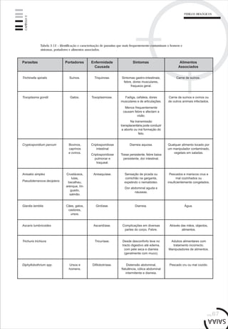 pág.67
Tabela 3.12 – Identificação e caracterização de parasitas que mais frequentemente contaminam o homem e
sintomas, portadores e alimentos associados.
Trichinella spiralis
Parasitas Portadores Enfermidade
Causada
Sintomas Alimentos
Associados
Triquinose. Sintomas gastro-intestinais,
febre, dores musculares,
fraqueza geral.
Carne de suínos.Suínos.
Toxoplasma gondii Toxoplasmose. Fadiga, cefaleia, dores
musculares e de articulações.
Menos frequentemente
causam febre e afectam a
visão.
Na transmissão
transplacentária pode conduzir
a aborto ou má formação do
feto.
Carne de suínos e ovinos ou
de outros animais infectados.
Gatos.
Cryptosporidium parvum Criptosporidiose
intestinal
Criptosporidiose
pulmonar e
traqueal.
Diarreia aquosa.
Tosse persistente, febre baixa
persistente, dor intestinal.
Qualquer alimento tocado por
um manipulador contaminado,
vegetais em saladas.
Bovinos,
caprinos
e ovinos.
Anisakis simplex
Pseudoterranova decipiens
Anisaquíase. Sensação de picada ou
comichão na garganta,
expelindo o nematódeo.
Dor abdominal aguda e
náuseas.
Pescados e mariscos crus e
mal cozinhados ou
insuficientemente congelados.
Crustáceos,
lulas,
bacalhau,
arenque, lín-
guado,
salmão.
Giardia lamblia Girdíase. Diarreia. Água.Cães, gatos,
castores,
ursos.
Ascaris lumbricoides Ascaridíase. Complicações em diversas
partes do corpo. Febre.
Através das mãos, objectos,
alimentos.
Trichuris trichiura Tricuríase. Desde desconforto leve no
tracto digestivo até edema,
com pele seca e diarreia
(geralmente com muco).
Adubos alimentares com
tratamento incorrecto.
Manipuladores de alimentos.
Diphyllobothrium spp. Difilobotríase. Distensão abdominal,
flatulência, cólica abdominal
intermitente e diarreia.
Pescado cru ou mal cozido.Ursos e
homens.
CAPÍTULO3
PERIGOS BIOLÓGICOS
 