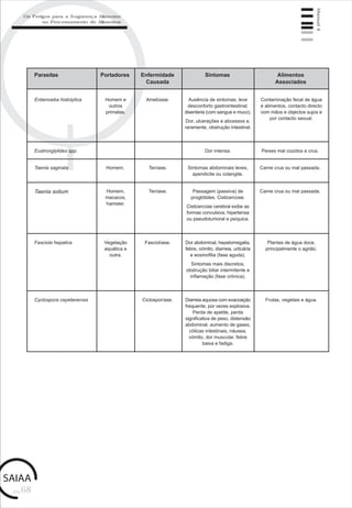 pág.68
Manual4
Entamoeba histolytica
Parasitas Portadores Enfermidade
Causada
Sintomas Alimentos
Associados
Amebíase. Ausência de sintomas; leve
desconforto gastrointestinal;
disenteria (com sangue e muco).
Dor, ulcerações e abcessos e,
raramente, obstrução intestinal.
Contaminação fecal de água
e alimentos, contacto directo
com mãos e objectos sujos e
por contacto sexual.
Homem e
outros
primatas.
Eustronglylides spp. Dor intensa. Peixes mal cozidos e crus.
Taenia saginata Teníase. Sintomas abdominais leves,
apendicite ou colangite.
Carne crua ou mal passada.Homem.
Taenia solium Passagem (passiva) de
proglótides. Cisticercose.
Cisticercose cerebral exibe as
formas convulsiva, hipertensa
ou pseudotumoral e psíquica.
Homem,
macacos,
hamster.
Fasciola hepatica Fasciolíase. Dor abdominal, hepatomegalia,
febre, vómito, diarreia, urticária
e eosinofilia (fase aguda).
Sintomas mais discretos,
obstrução biliar intermitente e
inflamação (fase crónica).
Plantas de água doce,
principalmente o agrião.
Cyclospora cayetanensis Ciclosporíase. Diarreia aquosa com evacoação
frequente, por vezes explosiva.
Perda de apetite, perda
significativa de peso, distensão
abdominal, aumento de gases,
cólicas intestinais, náusea,
vómito, dor muscular, febre
baixa e fadiga.
Frutas, vegetais e água.
Teníase. Carne crua ou mal passada.
Vegetação
aquática e
outra.
Os Perigos para a Segurança Alimentar
no Processamento de Alimentos
 