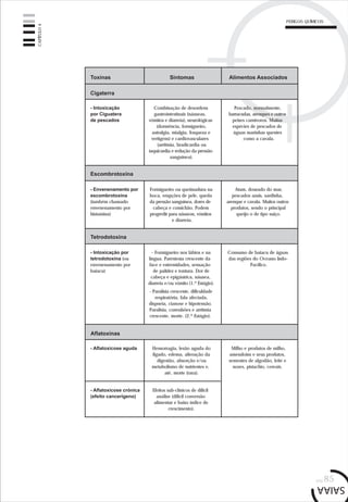 pág.85
- Intoxicação
por Ciguatera
de pescados
Cigaterra
Combinação de desordens
gastrointestinais (náuseas,
vómitos e diarreia), neurológicas
(dormência, formigueiro,
astralgia, mialgia, fraqueza e
vertigens) e cardiovasculares
(arritmia, bradicardia ou
taquicardia e redução da pressão
sanguínea).
Pescado, normalmente,
barracudas, arenques e outros
peixes carnívoros. Muitas
espécies de pescados de
águas marinhas quentes
como a cavala.
- Envenenamento por
escombrotoxina
(também chamado
envenenamento por
histamina)
Formigueiro ou queimadura na
boca, erupções de pele, queda
da pressão sanguínea, dores de
cabeça e comichão. Podem
progredir para náuseas, vómitos
e diarreia.
Atum, dourado do mar,
pescados azuis, sardinha,
arenque e cavala. Muitos outros
produtos, sendo o principal
queijo o de tipo suíço.
- Intoxicação por
tetrodotoxina (ou
envenenamento por
baiacu)
- Formigueiro nos lábios e na
língua. Parestesia crescente da
face e extremidades, sensação
de palidez e tontura. Dor de
cabeça e epigástrica, náusea,
diarreia e/ou vómito (1.º Estágio).
- Paralisia crescente, dificuldade
respiratória, fala afectada,
dispneia, cianose e hipotensão.
Paralisia, convulsões e arritmia
crescente, morte. (2.º Estágio).
Consumo de baiacu de águas
das regiões do Oceano Indo-
Pacífico.
Escombrotoxina
Tetrodotoxina
Aflatoxinas
- Aflatoxicose aguda Hemorragia, lesão aguda do
fígado, edema, alteração da
digestão, absorção e/ou
metabolismo de nutrientes e,
até, morte (rara).
Milho e produtos de milho,
amendoins e seus produtos,
sementes de algodão, leite e
nozes, pistachio, cereais.
- Aflatoxicose crónica
(efeito cancerígeno)
Efeitos sub-clínicos de difícil
análise (difícil conversão
alimentar e baixo índice de
crescimento).
Toxinas Sintomas Alimentos Associados
CAPÍTULO4
PERIGOS QUÍMICOS
 