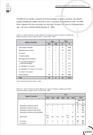 pág.29
INFECÇÕES E INTOXICAÇÕES ALIMENTARES EM PORTUGAL
A identificação de agentes causadores de doenças restringe-se apenas a bactérias, não existindo
qualquer identificação positiva associada a vírus e a parasitas. Só na Irlanda do Norte, em 2000,
foram registados 68 casos associados aos vírus (tipo) Norwalk, 417 casos ao Cryptosporidium
spp. e 30 casos à Giardia lamblia (Sprenger, R., 2002).
Tabela 2.3 – Surtos de doenças de origem alimentar em Portugal, por agentes causadores, recolhidos pelo
Instituto Nacional de Saúde na região de Lisboa - período 1997 - 1998.
Tabela 2.4 – Surtos de doenças de origem alimentar, por agentes causadores, recolhidos pelo Instituto
Nacional de Saúde na região do Porto - período 1993 - 1998.
Agente Causador
Total
Clostridium botulinum tipo B
Clostridium botulinum tipo E
Clostridium botulinum tipo (B+E)
Clostridium botulinum não tipificado
Salmonella
S. aureus
B. cereus
4
-
-
-
3
1
6(a)+
2(d)
4
-
1
-
5(a)
3
-
7
-
-
-
3(a)
4
1
7
2
-
-
6(a)
4
-
-
-
-
-
4
2
15
-
-
2
4(a)
2
3
37
2
1
2
31
20
7
18,3
1,0
0,5
1,0
15,3
9,9
3,5
4(a)+
1(b)
Fonte: Instituto Nacional de Saúde - Lisboa
Agente Causador
Ano Total
1997 1998 Nº. %
Salmonella enteritidis
Staphylococcus aureus
B. cereus
Y. enterocolitica
Microrganismos aeróbicos
E. coli enterotoxigénica e
enterohemorrágica
S. enteritidis + S. aureus
S. enteritidis + S. aureus + B. cereus
S. aureus + B. cereus
Desconhecido
Total
CAPÍTULO2
 