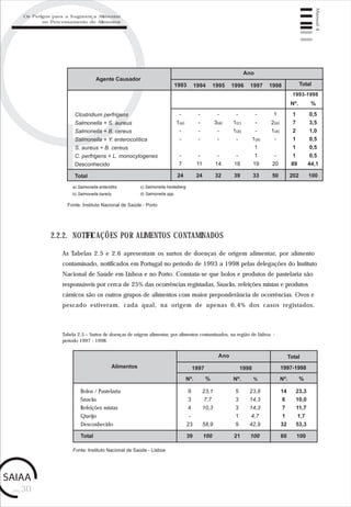 pág.30
Manual4
As Tabelas 2.5 e 2.6 apresentam os surtos de doenças de origem alimentar, por alimento
contaminado, notificados em Portugal no período de 1993 a 1998 pelas delegações do Instituto
Nacional de Saúde em Lisboa e no Porto. Constata-se que bolos e produtos de pastelaria são
responsáveis por cerca de 25% das ocorrências registadas. Snacks, refeições mistas e produtos
cárnicos são os outros grupos de alimentos com maior preponderância de ocorrências. Ovos e
pescado estiveram, cada qual, na origem de apenas 6,4% dos casos registados.
2.2.2. NOTIFICAÇÕES POR ALIMENTOS CONTAMINADOS
Tabela 2.5 – Surtos de doenças de origem alimentar, por alimentos contaminados, na região de Lisboa -
período 1997 - 1998.
Fonte: Instituto Nacional de Saúde - Porto
Agente Causador
Total
Clostridium perfrigens
Salmonella + S. aureus
Salmonella + B. cereus
Salmonella + Y. enterocolítica
S. aureus + B. cereus
C. perfrigens + L. monocytogenes
Desconhecido
Total
-
1(a)
-
-
-
7
24
-
-
-
-
-
11
24
-
3(a)
-
-
-
14
32
-
1(c)
1(a)
-
-
18
39
-
-
-
1(a)
1
1
19
33
1
2(a)
1(a)
-
-
20
50
1
7
2
1
1
1
89
202
0,5
3,5
1,0
0,5
0,5
0,5
44,1
100
a) Salmonella enteriditis
b) Salmonella bareily
c) Salmonella heidelberg
d) Salmonella spp.
Fonte: Instituto Nacional de Saúde - Lisboa
Alimentos
Total
Bolos / Pastelaria
Snacks
Refeições mistas
Queijo
Desconhecido
Total
1997-1998
9
3
4
-
23
39
23,1
7,7
10,3
58,9
100
5
3
3
1
9
21
23,8
14,3
14,3
4,7
42,9
100
14
6
7
1
32
60
23,3
10,0
11,7
1,7
53,3
100
Os Perigos para a Segurança Alimentar
no Processamento de Alimentos
 