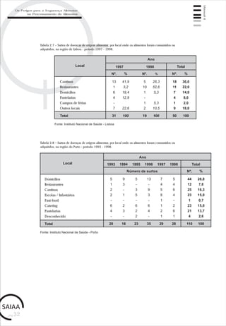 pág.32
Manual4
Tabela 2.7 – Surtos de doenças de origem alimentar, por local onde os alimentos foram consumidos ou
adquiridos, na região de Lisboa - período 1997 - 1998.
Fonte: Instituto Nacional de Saúde - Lisboa
Local Total
Cantinas
Restaurantes
Domicílios
Pastelarias
Campos de férias
Outros locais
Total
13
1
6
4
-
7
31
41,9
3,2
19,4
12,9
22,6
100
5
10
1
-
1
2
19
26,3
52,6
5,3
5,3
10,5
100
18
11
7
4
1
9
50
36,0
22,0
14,0
8,0
2,0
18,0
100
Tabela 2.8 – Surtos de doenças de origem alimentar, por local onde os alimentos foram consumidos ou
adquiridos, na região do Porto - período 1993 - 1998.
Fonte: Instituto Nacional de Saúde - Porto
Local
Domicílios
Restaurantes
Cantinas
Escolas / Infantários
Fast-food
Catering
Pastelarias
Desconhecido
Total
5
1
2
2
-
6
4
-
20
9
3
-
1
-
2
3
-
18
5
-
3
5
-
6
2
2
23
13
-
9
3
-
6
4
-
35
7
4
5
8
1
1
2
1
29
5
4
6
4
-
2
6
1
28
44
12
25
23
1
23
21
4
110
28,8
7,8
16,3
15,0
0,7
15,0
13,7
2,6
100
Os Perigos para a Segurança Alimentar
no Processamento de Alimentos
 