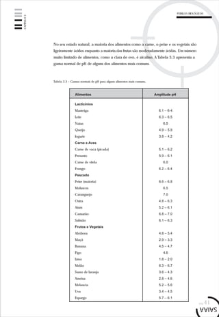 pág.41
No seu estado natural, a maioria dos alimentos como a carne, o peixe e os vegetais são
ligeiramente ácidos enquanto a maioria das frutas são moderadamente ácidas. Um número
muito limitado de alimentos, como a clara de ovo, é alcalino. A Tabela 3.3 apresenta a
gama normal de pH de alguns dos alimentos mais comuns.
Alimentos Amplitude pH
Lacticínios
Manteiga
Leite
Natas
Queijo
Iogurte
Carne e Aves
Carne de vaca (picada)
Presunto
Carne de vitela
Frango
Pescado
Peixe (maioria)
Moluscos
Caranguejo
Ostra
Atum
Camarão
Salmão
Frutos e Vegetais
Abóbora
Maçã
Banana
Figo
Lima
Melão
Sumo de laranja
Ameixa
Melancia
Uva
Espargo
6.1 – 6-4
6.3 – 6.5
6.5
4.9 – 5.9
3.8 – 4.2
5.1 – 6.2
5.9 – 6.1
6.0
6.2 – 6.4
6.6 – 6.8
6.5
7.0
4.8 – 6.3
5.2 – 6.1
6.8 – 7.0
6.1 – 6.3
4.8 – 5.4
2.9 – 3.3
4.5 – 4.7
4.6
1.8 – 2.0
6.3 – 6.7
3.6 – 4.3
2.8 – 4.6
5.2 – 5.6
3.4 – 4.5
5.7 – 6.1
CAPÍTULO3
PERIGOS BIOLÓGICOS
Tabela 3.3 – Gamas normais de pH para alguns alimentos mais comuns.
 
