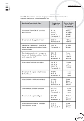 pág.51
CAPÍTULO3
PERIGOS BIOLÓGICOS
Tabela 3.8 – Tempos máximos acumulados de exposição de alimentos, tendo em consideração a
temperatura do produto e as condições potenciais de risco.
Condições Potenciais de Risco Temperatura
do Produto
5 dias
17 horas*
6 horas*
3 horas
Tempo Máximo
Acumulado
de Exposição
Crescimento e formação de toxinas de
Bacillus cereus
4- 6 ºC
7-10 ºC
11- 21 ºC
Acima de 21 ºC
Crescimento de Campylobacter jejuni 30-34 ºC
Acima de 34 ºC
Germinação, crescimento e formação de
toxinas pelo Clostridium botulinum Tipo A, e
proteolítico B e F
10-21 ºC
Acima de 21 ºC
Germinação, crescimento e formação de
toxinas pelo Clostridium botulinum Tipo E,
e não-proteolítico B e F
3.3-5 ºC
6- 10 ºC
11-21 ºC
Acima de 21 ºC
Crescimento Clostridium perfringens 10- 12 ºC
13- 14 ºC
15- 21 ºC
Acima de 21 ºC
Crescimento de esporos patogénicos de
Escherichia coli
7-10 ºC
11-21 ºC
Acima de 21 ºC
Crescimento da Listeria monocitogenes -0.4-5 ºC
6- 10 ºC
11-21 ºC
Acima de 21 ºC
Crescimento de espécies Salmonella 5.2-10 ºC
11-21 ºC
Acima de 21 ºC
Crescimento de espécies Shigella 6.1-10 ºC
11-21 ºC
Acima de 21 ºC
Crescimento e formação de toxinas por
Staphylococcus aureus
7-10 ºC
11-21 ºC
Acima de 21 ºC
48 horas
12 horas
11 horas*
2 horas*
7 dias
> 2 dias
11 horas
6 horas
21 dias
1 dia
6 horas*
2 horas*
14 dias
6 horas
3 horas
7 dias
2 dias
12 horas*
3 horas*
14 dias
6 horas
3 horas
14 dias*
12 horas*
3 horas*
14 dias
12 horas*
3 horas
 