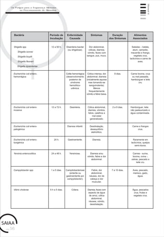 pág.56
Manual4
Os Perigos para a Segurança Alimentar
no Processamento de Alimentos
Shigella spp.
Shigella sonnei
Shigella boydii
Shigella flexneri
Shigella dysenteriae
Bactéria Período de
Incubação
Enfermidade
Causada
Sintomas Duração
dos Sintomas
Alimentos
Associados
Disenteria bacilar
(ou shigelose).
Dor abdominal,
cólicas, diarreia,
vómito, fezes com
sangue, pus, muco.
Saladas – batata,
atum, camarão,
macarrão e frango,
vegetais crus,
lacticínios e carne de
aves.
12 a 50 h.
Escherichia coli entero-
hemorrágica
Cólica intensa, dor
abdominal, diarreia
(inicialmente aquosa
mas tornando-se
sanguinolenta).
Menos
frequentemente
vómito e febre baixa.
Carne bovina, crua
ou mal passada,
hambúrguer e leite
cru.
8 dias.
Escherichia coli entero-
invasiva
Cólica abdominal,
diarreia, vómitos,
febre, calafrios e
mal estar
generalizado.
Hambúrguer, leite
não pasteurizado e
água contaminada.
2 a 9 dias.12 a 72 h. Desinteria.
Colite hemorrágica
(desenvolvimento
posterior de
síndrome
hemolítico-
urêmica.
Escherichia coli entero-
patogénica
Desidratação,
desequilíbrio
eletrolítico.
Carne e frangos
crus.
Diarreia infantil.
Escherichia coli entero-
toxigénica
Diarreia. Raramente em
lacticínios, queijos
semi-duros.
24 h. Gastroenterite.
Yersinia enterocolítica Diarreia e/ou
vómito, febre e dor
abdominal.
Carnes - suína,
bovina, ovina -,
ostras, pescado e
leite cru.
24 a 48 h. Yersiniose.
Campylobacter spp. Febre, dor
abdominal,
náusea, dor de
cabeça e dor
muscular.
Aves, pescado,
marisco, gado,
água.
7 a 10 dias.1 a 5 dias. Campilobacteriose
(enterite ou
gastroenterite por
campylobacter).
Vibrio cholerae Diarreia, fezes com
aspecto de água
de arroz, cólica
abdominal,
náusea, vómito,
desidratação.
Água, pescados
crus, frutas e
vegetais crus.
6 h a 5 dias. Cólera.
 