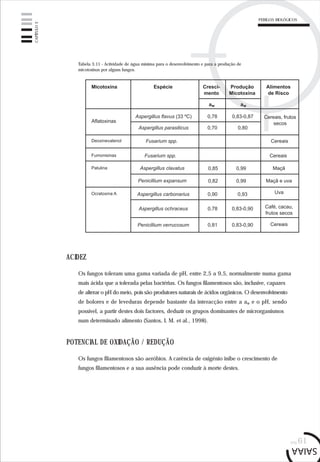 pág.61
Tabela 3.11 - Actividade de água mínima para o desenvolvimento e para a produção de
micotoxinas por alguns fungos.
Aflatoxinas
Aspergillus flavus (33 ºC)
Aspergillus parasiticus
Micotoxina Espécie Cresci-
mento
Produção
Micotoxina
0,78
0,70
Alimentos
de Risco
Deoxinevalenol
Fumonisinas
Patulina
Ocratoxina A
0,83-0,87
0,80
Cereais, frutos
secos
aw aw
Fusarium spp. Cereais
Fusarium spp. Cereais
Aspergillus clavatus
Penicillium expansum
0,85
0,82
0,99
0,99
Maçã
Maçã e uva
Aspergillus carbonarius
Aspergillus ochraceus
Penicillium verrucosum
0,90
0,78
0,81
0,93
0,83-0,90
0,83-0,90
Uva
Café, cacau,
frutos secos
Cereais
Os fungos toleram uma gama variada de pH, entre 2,5 a 9,5, normalmente numa gama
mais ácida que a tolerada pelas bactérias. Os fungos filamentosos são, inclusive, capazes
de alterar o pH do meio, pois são produtores naturais de ácidos orgânicos. O desenvolvimento
de bolores e de leveduras depende bastante da interacção entre a aw e o pH, sendo
possível, a partir destes dois factores, deduzir os grupos dominantes de microrganismos
num determinado alimento (Santos, I. M. et al., 1998).
ACIDEZ
Os fungos filamentosos são aeróbios. A carência de oxigénio inibe o crescimento de
fungos filamentosos e a sua ausência pode conduzir à morte destes.
POTENCIAL DE OXIDAÇÃO / REDUÇÃO
CAPÍTULO3
PERIGOS BIOLÓGICOS
 