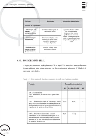 pág.86
Manual4
Toxinas de cogumelos
- Intoxicação por
toxinas
protoplasmáticas
Destruição celular seguida de
falência dos órgãos.
Cogumelos silvestres colhidos
por não especialistas
(cogumelos crus, frescos,
grelhados, em conservas
caseiras, cozidos em molho de
tomate, e cogumelos que foram
branqueados e congelados em
casa).
Toxinas Sintomas Alimentos Associados
- Intoxicação por
neurotoxinas
Sintomas neurológicos como
transpiração intensa, coma,
convulsões, alucinações,
excitação, depressão.
- Intoxicação por
toxinas irritantes
gastrointestinais
Náuseas, vómitos, dores
abdominais e diarreia
A legislação comunitária, no Regulamento (CE) nº 466/2001 , estabelece para as aflatoxinas
teores máximos para a sua presença em diversos tipos de alimentos. A Tabela 4.4
apresenta esses limites.
4.5.2. ENQUADRAMENTO LEGAL
Tabela 4.4 – Teores máximos de aflatoxinas em alimentos de acordo com a legislação comunitária.
Produto
2.1. AFLATOXINAS
2.1.1. Amendoins, frutos de casca rija e frutos
secos.
Teores Máximos (µg/kg)
B1 B1+B2+G1+G2 M1
2.1.1.1. Amendoins, frutos de casca rija e frutos
secos e produtos derivados da sua transformação,
destinados ao consumo humano directo ou como
ingrediente de géneros alimentícios.
2 (1) 4 (1)
2.1.1.2. Amendoins destinados a serem
submetidos a um tratamento de triagem ou a
outros métodos físicos antes do seu consumo
humano ou da sua utilização como ingrediente
de géneros alimentícios.
8 (1) 15 (1)
-
-
Os Perigos para a Segurança Alimentar
no Processamento de Alimentos
 