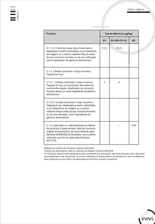 pág.87
Métodos de colheita de amostras: Directiva 98/53/CE
Critérios de desempenho para os métodos de análise: Directiva 98/53/CE
(1) Os teores máximos são aplicáveis à parte comestível dos amendoins, dos frutos de casca rija e dos frutos
secos destinada a ser consumida. Se forem analisados os frutos inteiros, ao calcular-se o teor de aflatoxina,
deve pressupor-se que toda a contaminação se encontra na parte comestível.
Produto
2.1.1.3. Frutos de casca rija e frutos secos
destinados a serem submetidos a um tratamento
de triagem ou a outros métodos físicos antes
do seu consumo humano ou da sua utilização
como ingrediente de géneros alimentícios.
Teores Máximos (µg/kg)
B1 B1+B2+G1+G M1
5 (1) 10 (1) -
2.1.2. Cereais (incluindo o trigo mourisco,
Fagopyrum sp.).
2 4 -2.1.2.1. Cereais (incluindo o trigo mourisco,
Fagopyrum sp.) e os produtos derivados da
sua transformação, destinados ao consumo
humano directo ou como ingrediente de géneros
alimentícios.
-2.1.2.2. Cereais (incluindo o trigo mourisco,
Fagopyrum sp.) destinados a serem submetidos
a um tratamento de triagem ou a outros
métodos físicos antes do seu consumo humano
ou da sua utilização como ingrediente de
géneros alimentícios.
--
0.052.1.3. Leite (leite cru, leite destinado ao fabrico
de produtos à base de leite, leite de consumo
tratado termicamente, tal como definido pela
Directiva 92/46/CEE do Conselho, com a última
redacção que lhe foi dada pela Directiva
94/71/CE.
--
CAPÍTULO4
PERIGOS QUÍMICOS
 