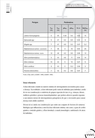 pág.13
Dose infectante
A dose infectante consiste no número mínimo de microrganismos necessários para causar
a doença. Na realidade, a dose infectante pode variar de indivíduo para indivíduo, sendo
de ter em consideração a existência de grupos especiais de risco (e.g. crianças, idosos,
mulheres grávidas e pessoas imunodeprimidas), que podem adoecer quando expostas
a um número menor de microrganismos patogénicos do que o necessário para causar
doença num adulto saudável.
Deverá ter-se ainda em consideração que existe um conjunto de factores de natureza
fisiológica que influenciam o nível da dose infectante mínima, tais como: o grau de acidez
gástrica, conteúdo gástrico, a flora intestinal, o estado imunológico, nutricional e de stress
do indivíduo.
CAPÍTULO1
CLASSIFICAÇÃO DE PERIGOS NUMA
PERSPECTIVA DE SEGURANÇA ALIMENTAR
Fonte: (FDA, 2001); (ICMSF; 1996); (ICMSF, 1980)
ParâmetrosPerigos
Listeria monocytogenes
Salmonella spp.
Shigella spp.
Staphylococcus aureus - cescimento
Staphylococcus aureus - toxina
Vibrio parahaemolyticus
Vibrio cholerae
Vibrio vulnificus
Yersinia enterocolítica
0
5
7
7
10
5
10
8
-1
45
47
47
48
46
43
43
43
42
4.39
4.2
4.9
4
4.5
4.8
5
5
4.2
9.4
9.5
9.3
10
9.6
11
10
10.2
9.6
0.92
0.94
0.97
0.83
0.88
0.94
0.97
0.96
0.97
10
8
5.2
20
10
10
6
5
7
 